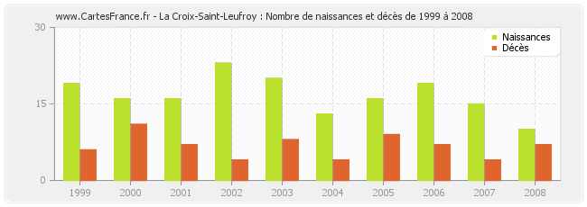 La Croix-Saint-Leufroy : Nombre de naissances et décès de 1999 à 2008